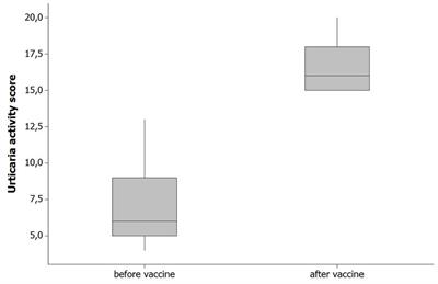 Clinical effects of COVID-19 vaccines on chronic spontaneous urticaria patients: a study on two Turkish centers